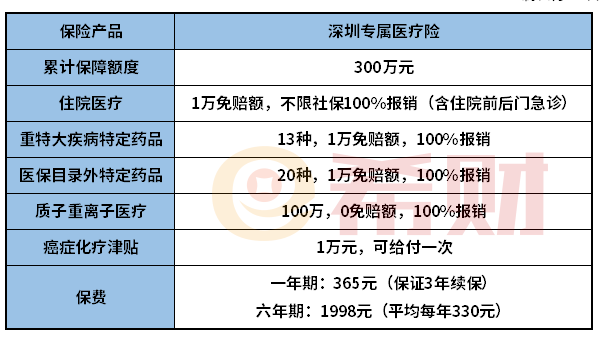 买了深圳专属医疗险还有必要买专属重疾险吗？两者有何区别？