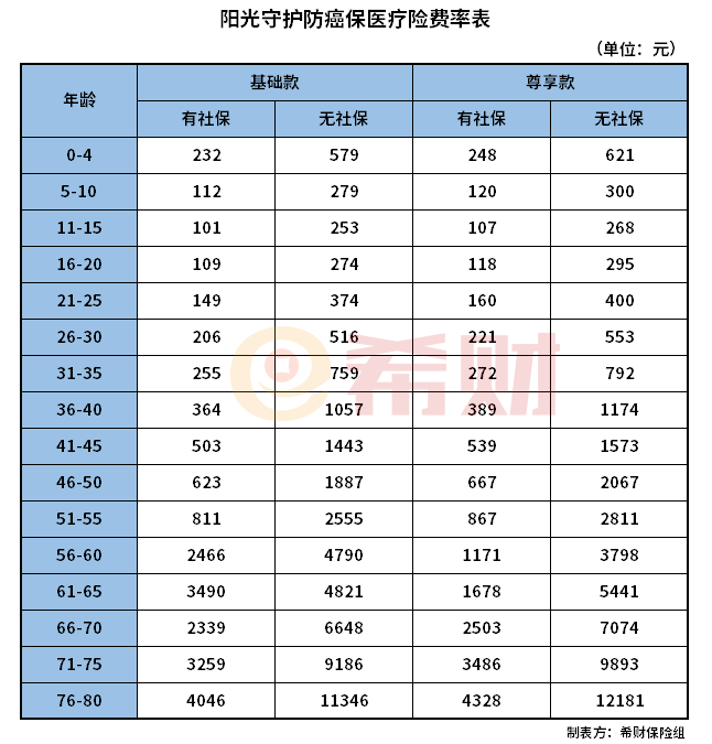 阳光守护防癌保医疗险多少钱一年？在哪投保？