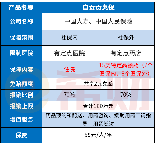 贡惠保保障内容