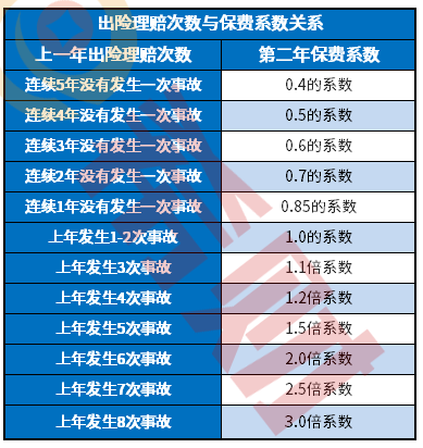 2021出险一次第二年保费怎么算