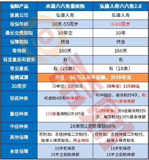 弘康人寿六六鱼2.0和六六鱼区别