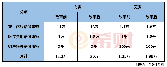 交强险保什么内容？最多能赔多少钱？