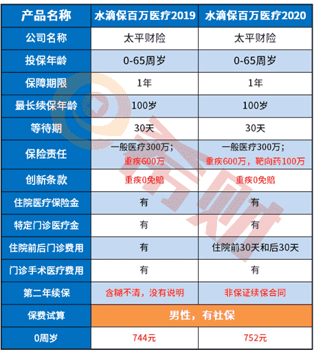 水滴百万医疗险2020和2019区别