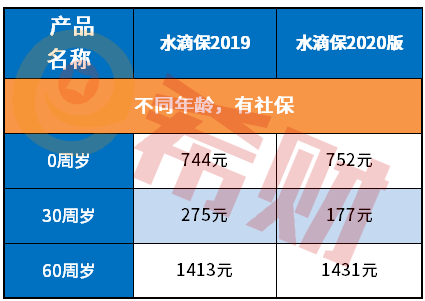 水滴百万医疗险2020和2019区别