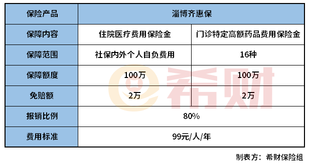 淄博齐惠保怎么样？保什么？