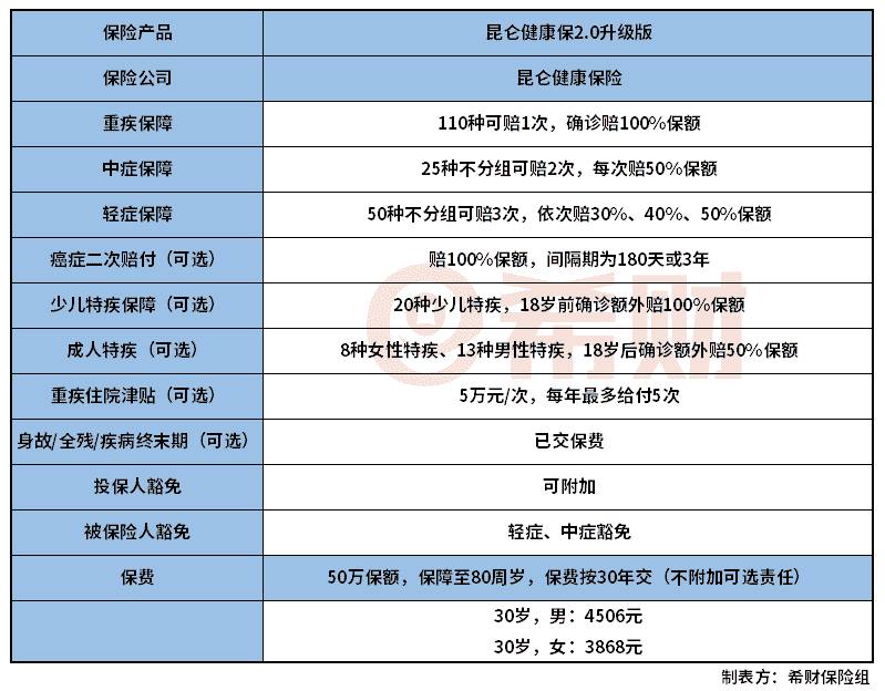 昆仑健康保2.0升级版怎么样？