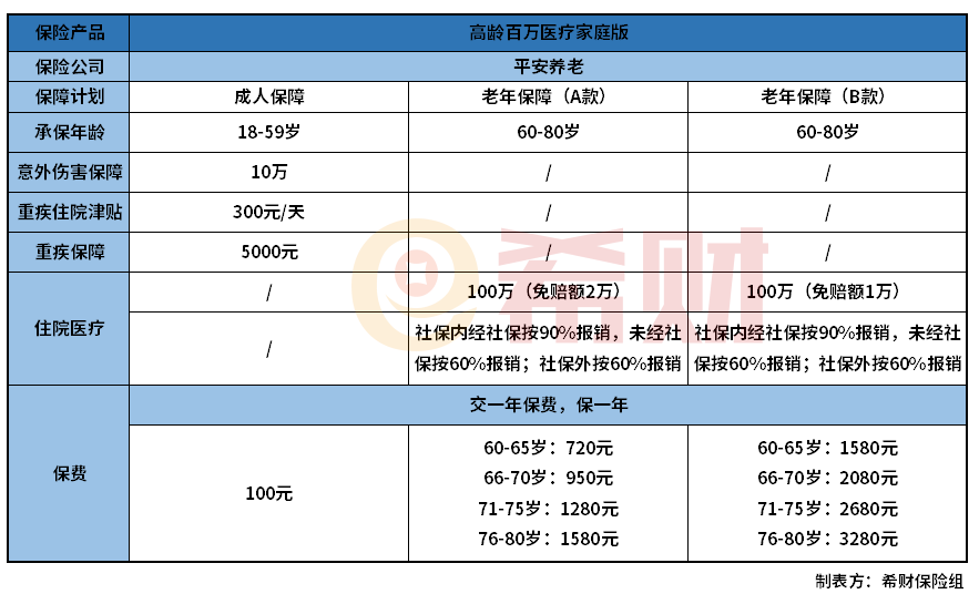 平安高龄百万医疗家庭版怎么样？