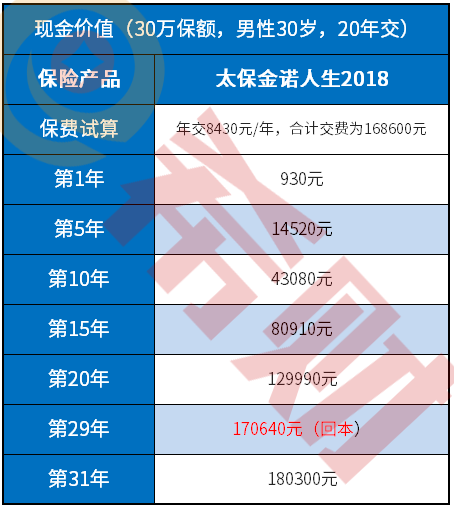 太平洋重疾险金诺人生20年后退多少