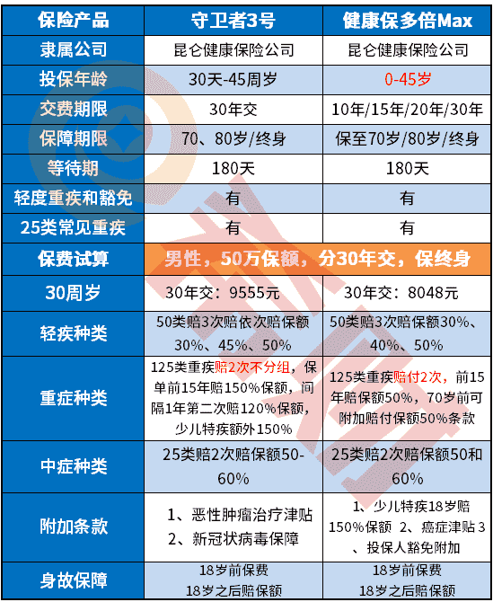 昆仑健康健康保多倍Max优缺点