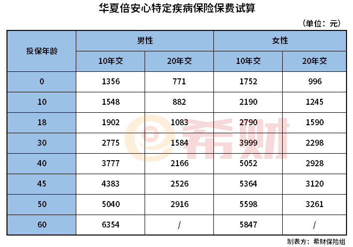 华夏倍安心特定疾病保险值得买吗？多少钱一年？