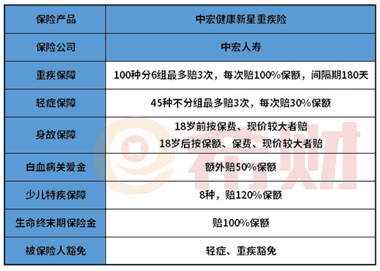 中宏健康新星重疾险优缺点