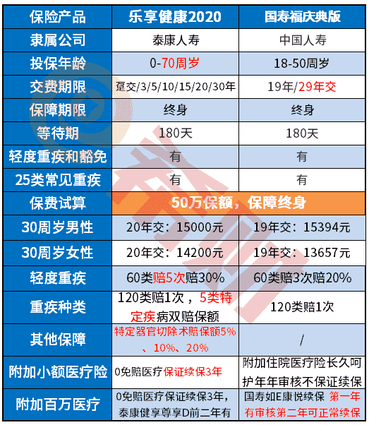 泰康乐享健康2020版和国寿福庆典版