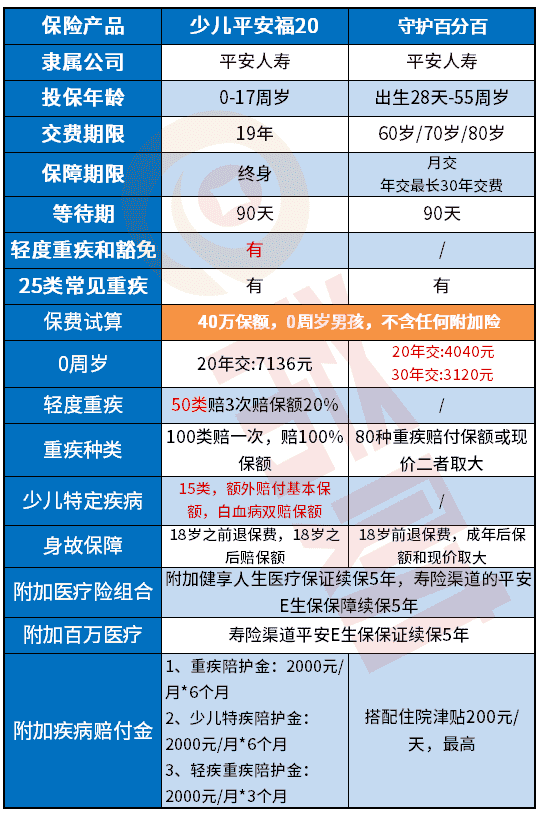 守护百分百和少儿平安福哪个好