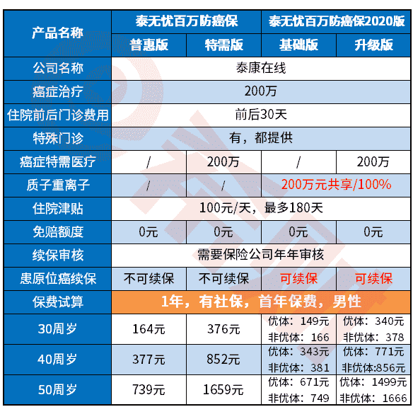 泰无忧百万防癌保2020和泰无忧百万防癌保区别