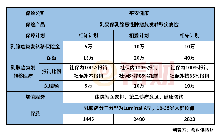 平安乳易保怎么样？