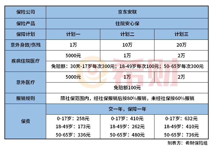 京东安联住院安心保怎么样？