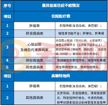 武汉惠医保什么情况下不赔