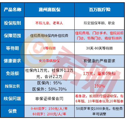 惠州惠医保和百万医疗险有什么不同