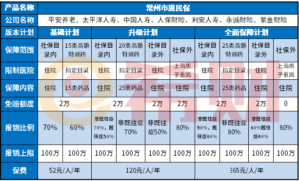 常州市惠民保是什么？有坑吗？