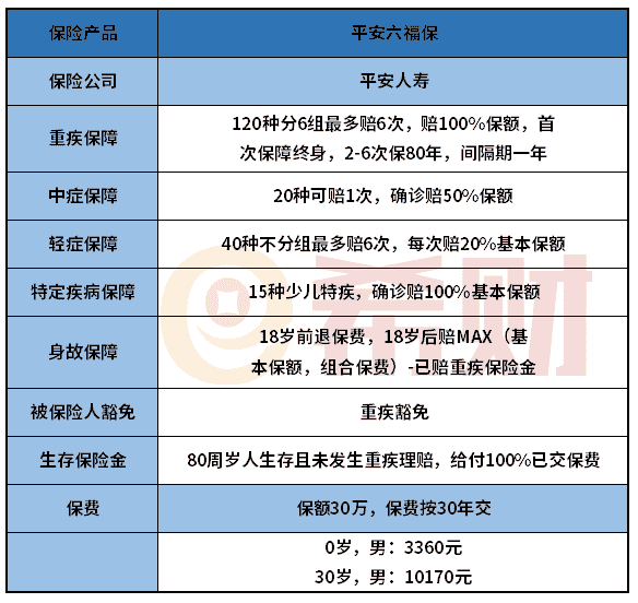 平安六福保重疾险优缺点分析 