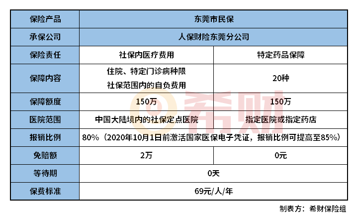 东莞市民保怎么样？