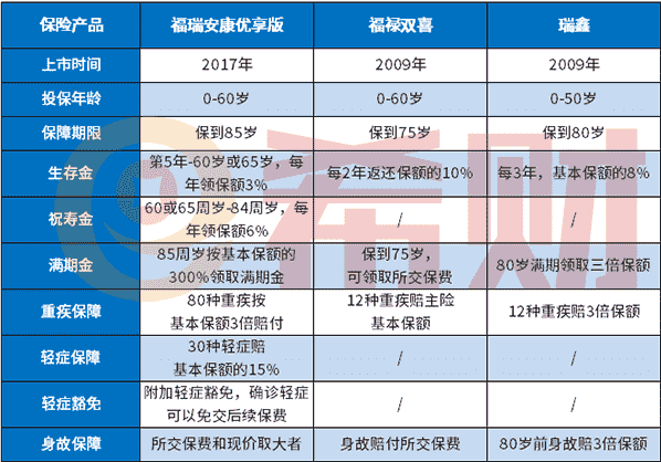 福瑞安康优享版保险责任有哪些