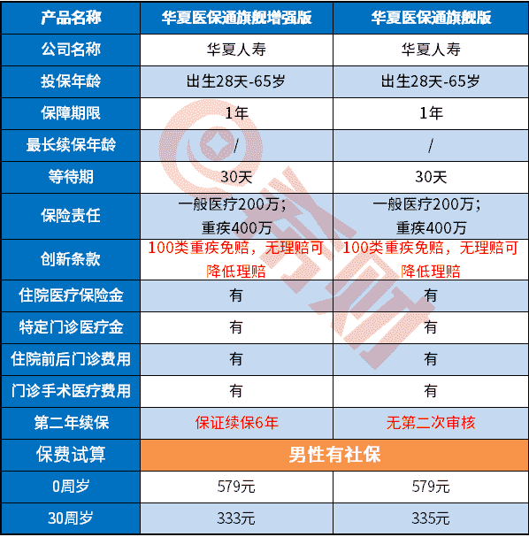 华夏医保通旗舰增强版和旗舰版的区别