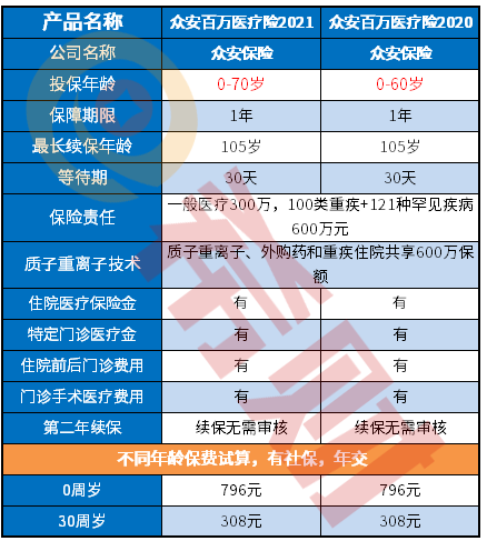 众安百万医疗2020和2021区别