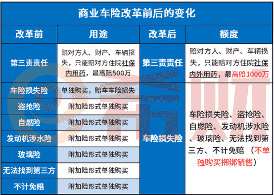 2020车险改革前买的车险改革后能享受吗