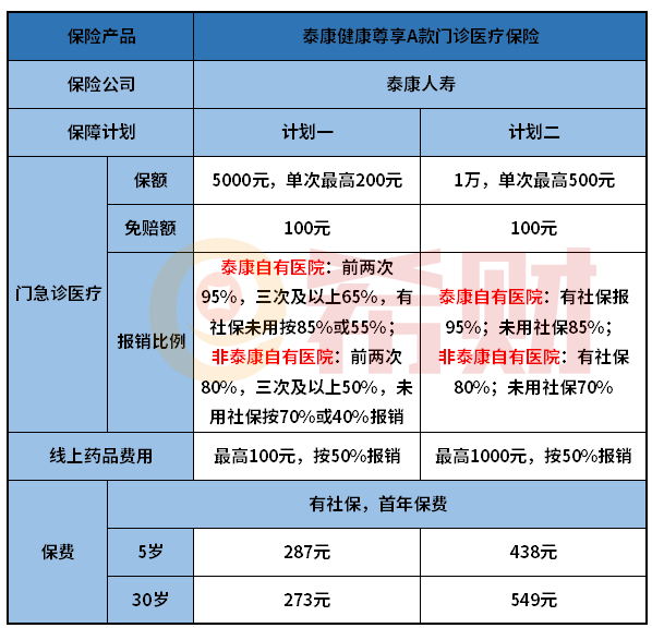 泰康健康尊享A款门诊医疗险值得买吗？