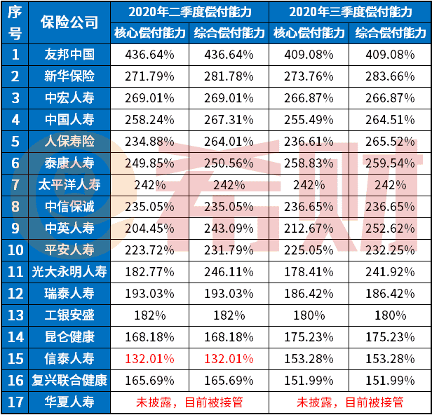 2020保险公司偿付能力排行榜