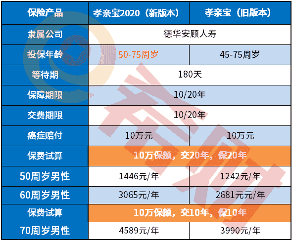 孝亲宝2020防癌险和孝亲宝区别