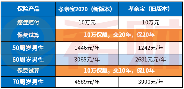 孝亲宝2020防癌险值得买吗