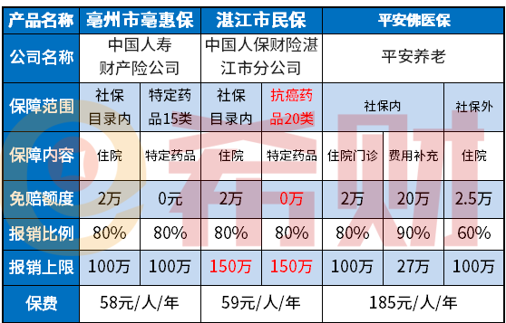 湛江市民保值得买吗