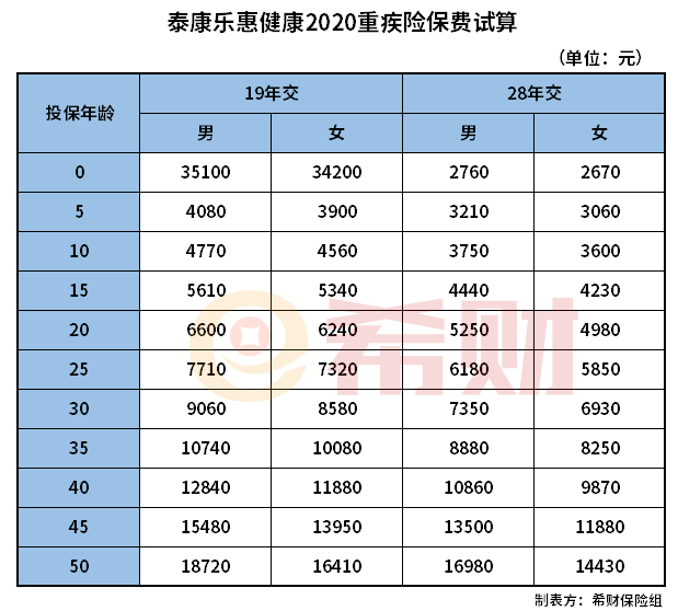 泰康乐惠健康2020重疾险贵吗？