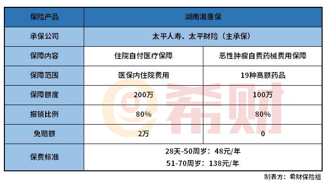 湖南湘惠保怎么样？在哪投保？