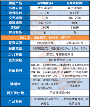 太平洋至尊超能宝A款和C款哪个好