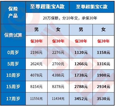 太平洋至尊超能宝A款和C款哪个好