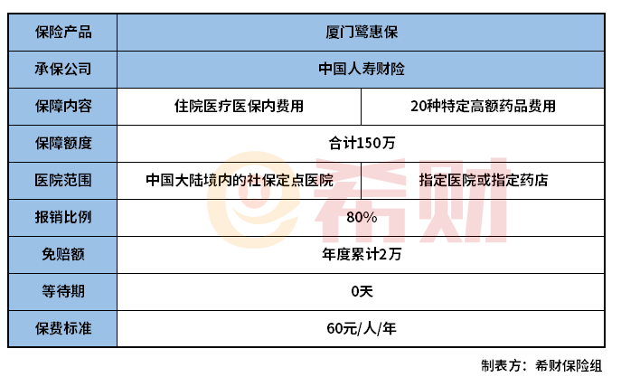 厦门鹭惠保怎么样？