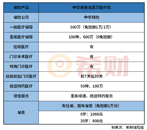 中华臻惠选百万医疗险怎么样？