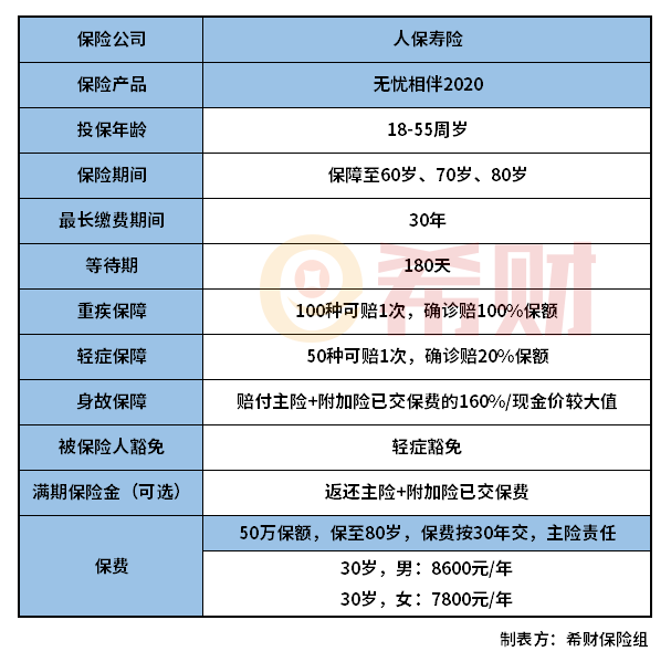 人保无忧相伴2020重疾险值得买吗？