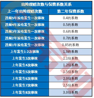 2021年车险出险了第二年怎么算