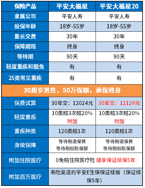 平安大福星20和大福星区别