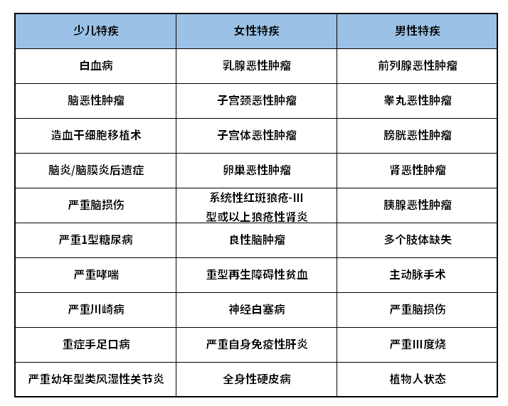 新华附加惠加保包含哪些疾病保障？