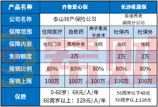 齐鲁爱心保怎么参保