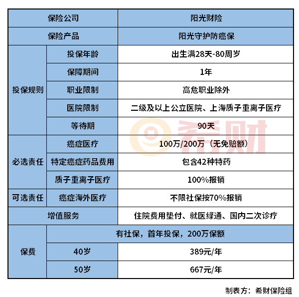 阳光守护防癌保适合哪些人投保？