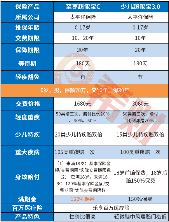 太平洋至尊超能宝C款怎么样