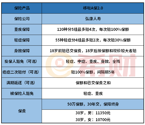 弘康人寿哆啦A保2.0好不好？