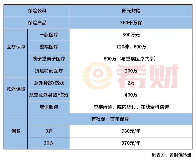 360千万保怎么样？