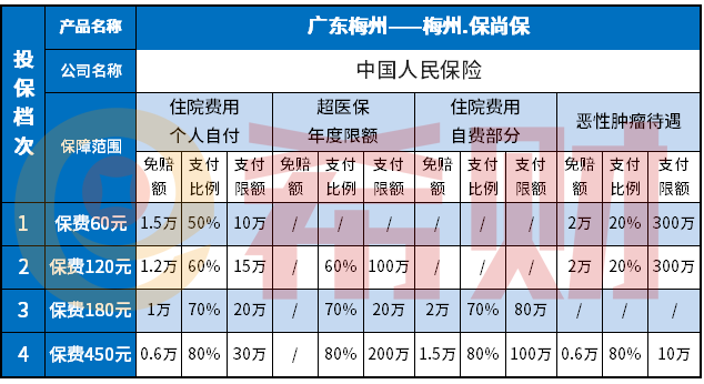 梅州保尚保值得买吗